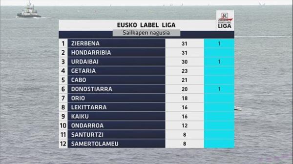 Eusko Label League classification