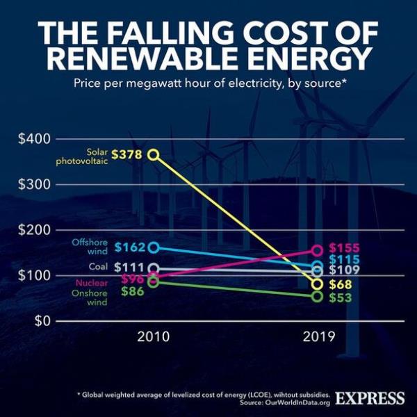 Renewable energy 