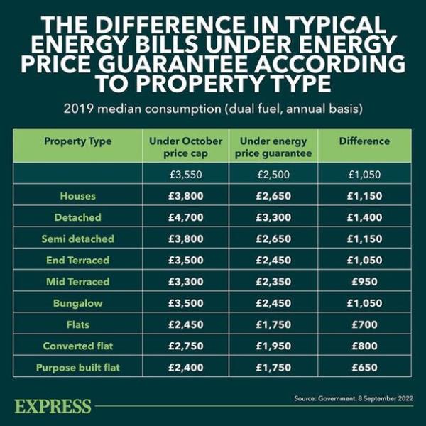 Households have their bills capped