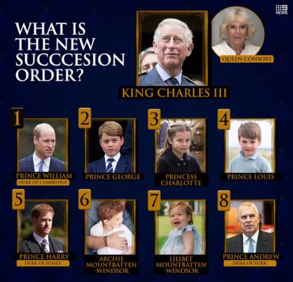 The new line of succession for the British royal family