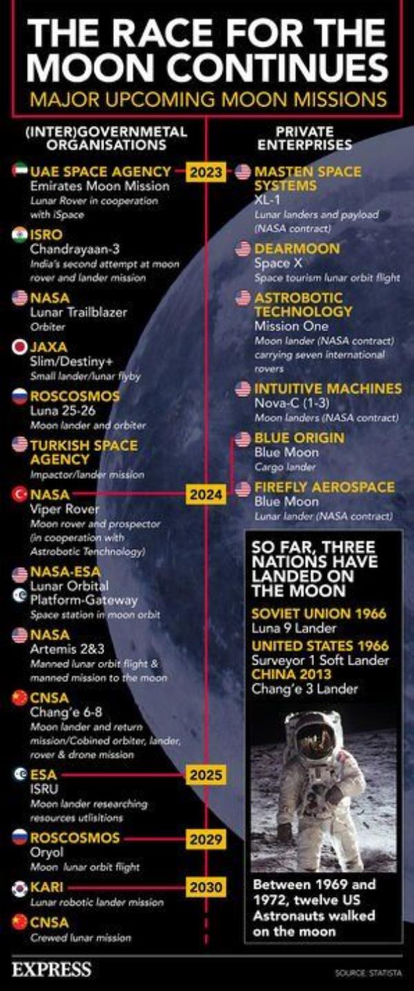 An infographic on upcoming Moon missions