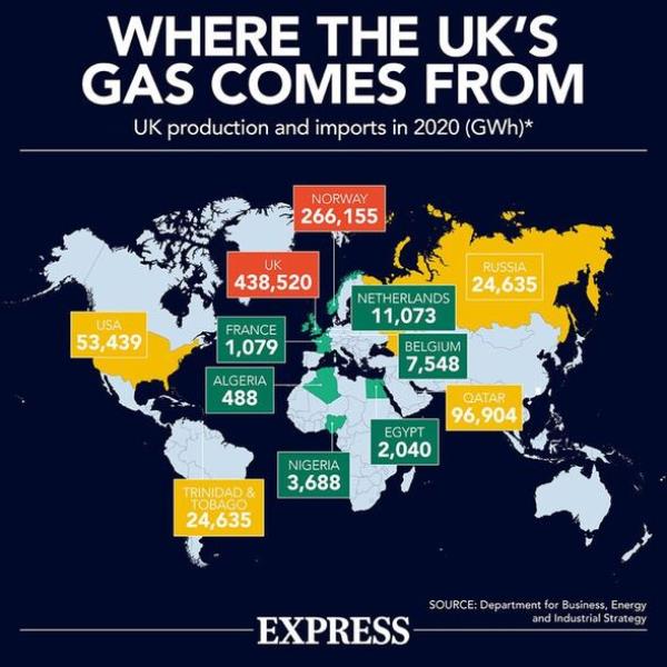 The UK im<em></em>ports a majority of its gas from Norway