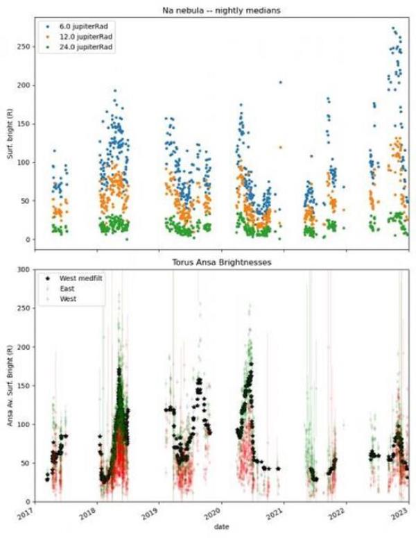 A time series of the sodium nebula and Io torus