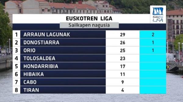 General classification of the Euskotren League.  Photo: EITB Media