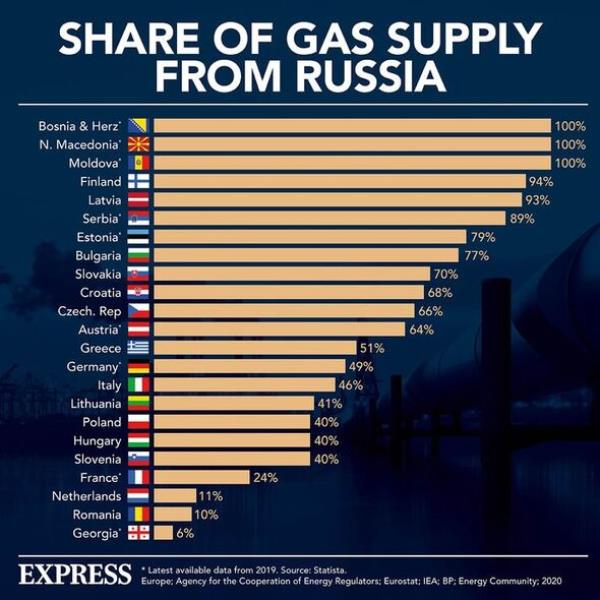 Russian gas