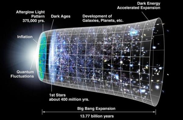 The evolution of the universe