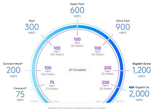 Comcast Gigabit 2x